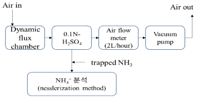 동적 챔버법을 이용한 암모니아 기체 포집