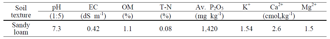 실내실험에 사용된 토양의 이화학성