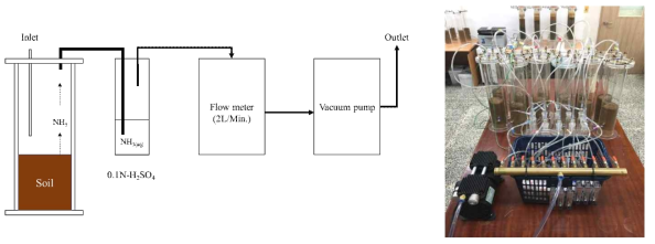 암모니아 기체 포집시스템과 실내실험 셋업