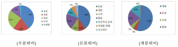 시험에 사용한 가축분퇴비 종류별 배합비율