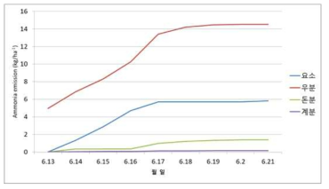 요소비료와 가축분퇴비 종류별 암모니아 배출량