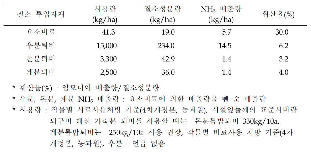 요소비료, 가축분퇴비 종류별 암모니아 배출량