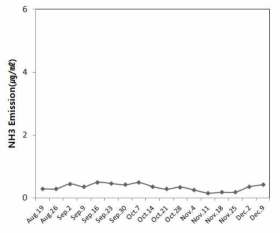 시설 잎들깨 재배중 비닐하우스내 암모니아 농도 (2019. 8.19~12.9)