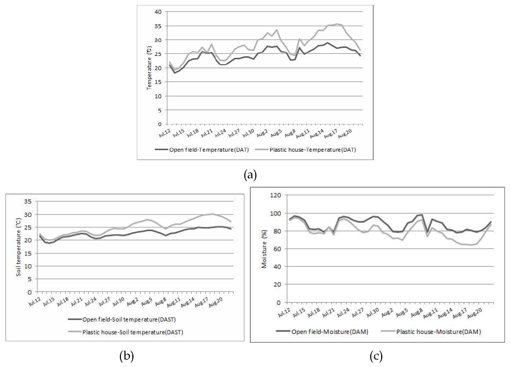 시설하우스와 노지의 기온, 토양온도, 습도 분포 DAT : Daily Average Temperature(일평균온도), DAST : Daily Average Soil Temperature(일평균 토양온도), DAM : Daily Average Moisture(일평균습도)