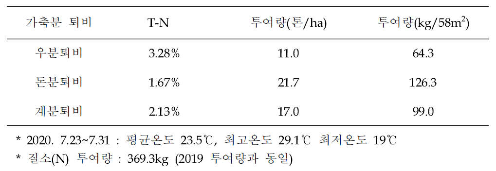 가축분퇴비 투여량