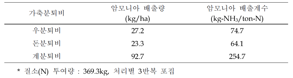 2020년 시설잎들깨 계분퇴비 시용에 의한 암모니아 배출량