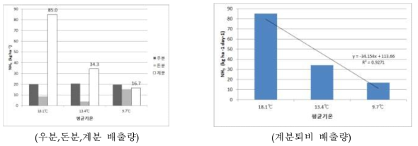 시험포장 자연 온도조건별 가축분퇴비 암모니아 배출량 1차 : 9.24~10.7 평균기온 18.1℃ 2차 : 10.9~12.22 평균기온 13.4℃ 3차 : 10.23~11.5 평균기온 9.7℃