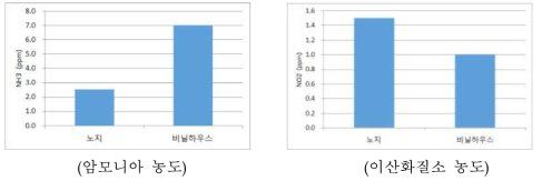 시설잎들깨 재배 비닐하우스 내부의 공기 중 암모니아 농도(a) (측정기간 : ‘20.9.15~’21.2.16, 패시브 샘플러 포집 및 정량) 시설잎들깨 재배 비닐하우스 대기 중 이산화질소(NO2) 농도(b) (측정기간 : ‘20.12.1~’21.2.16, 패시브 샘플러 포집 및 정량)