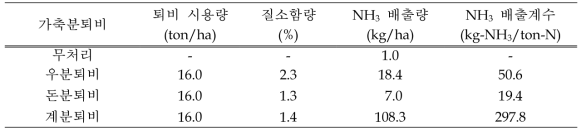 2021년 시설 잎들깨 재배의 가축분퇴비 종류별 암모니아 배출량 및 배출계수