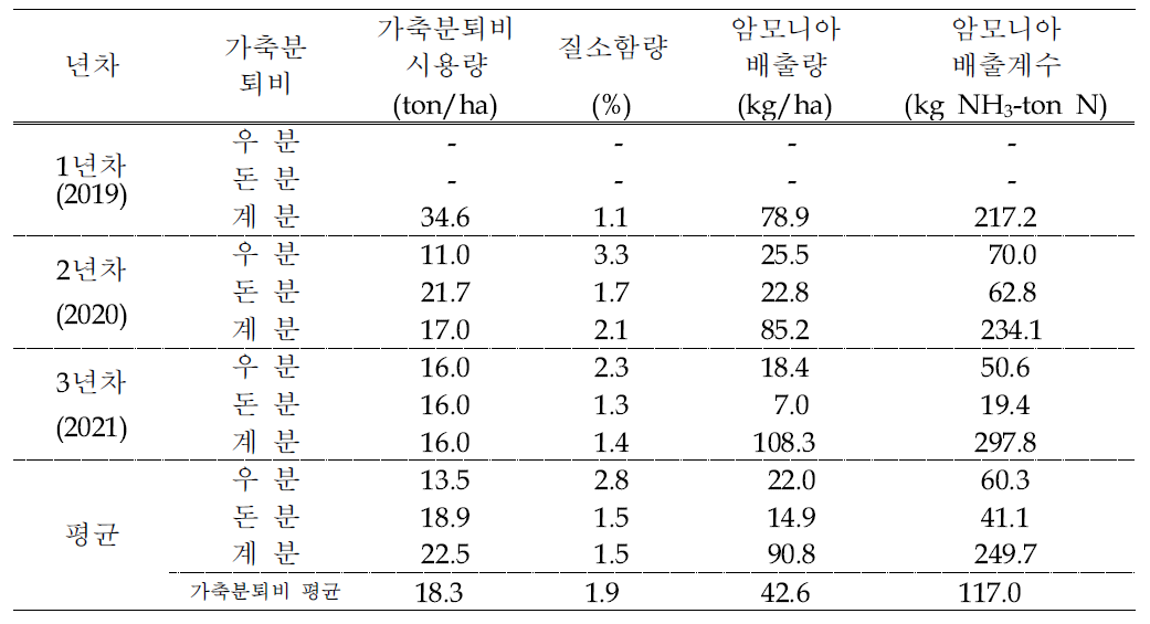 시설재배지 가축분퇴비 시용에 의한 암모니아 배출량 및 배출계수