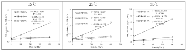 온도에 따른 가축분퇴비 유래 암모니아 배출 보정식