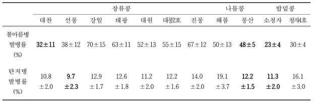 품종별 불마름병 및 탄저병 발병률 (2019, 11품종)