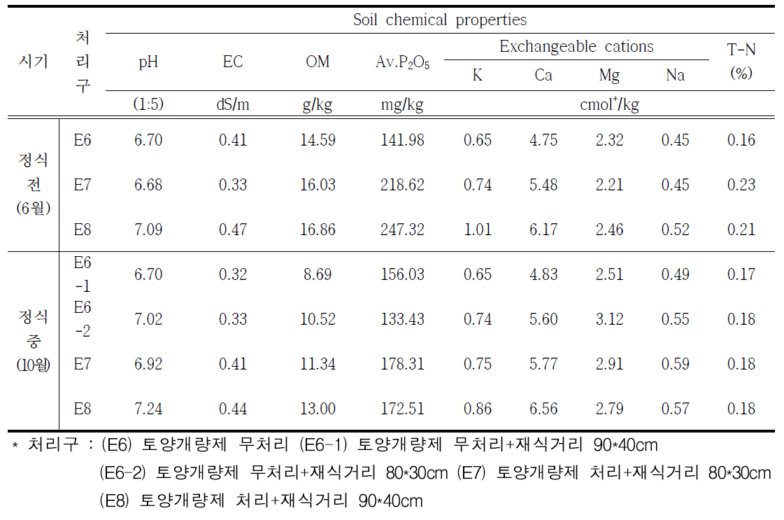 시기별 콩 재배 토양 이화학성 분석 (토양 개량제 처리 및 재식거리 기준, 전주)