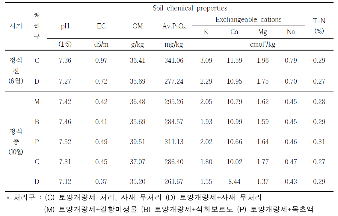 시기별 콩 재배 토양 이화학성 분석 (토양개량제 및 유기농업자재 처리 기준, 부안)