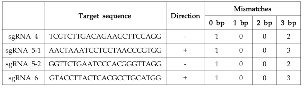 CMAH single guide RNA 합성