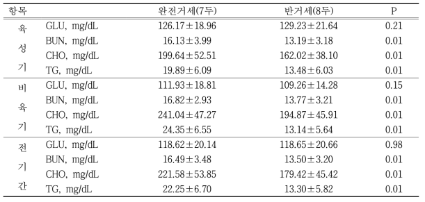 한우 24개월 단기비육시 거세방법에 따른 혈중 대사물질 변화