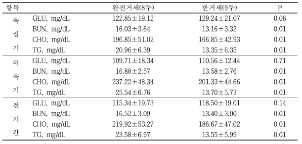 한우 26개월 단기비육시 거세방법에 따른 혈중 대사물질 변화