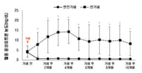 한우 24개월 단기비육시 거세방법에 따른 웅성호르몬 농도 변화 (*=p<0.05)