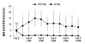 한우 26개월 단기비육시 거세방법에 따른 웅성호르몬 농도 변화 (*=p<0.05)