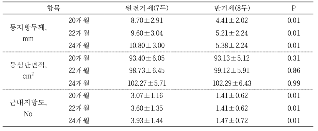 한우 24개월 단기비육시 거세방법에 따른 초음파 특성 변화