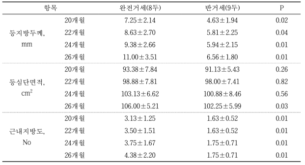 한우 26개월 단기비육시 거세방법에 따른 초음파 특성 변화