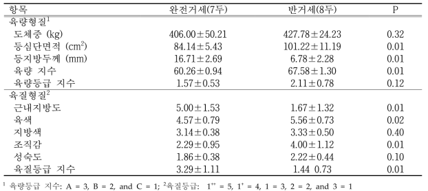 한우 24개월 단기비육시 거세방법에 따른 도체특성 비교