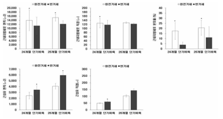 한우 24 및 26개월 단기비육시 거세방법에 따른 등심의 조직학적 특성 (*=p<0.05)