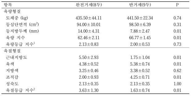 한우 26개월 단기비육시 거세방법에 따른 도체특성 비교