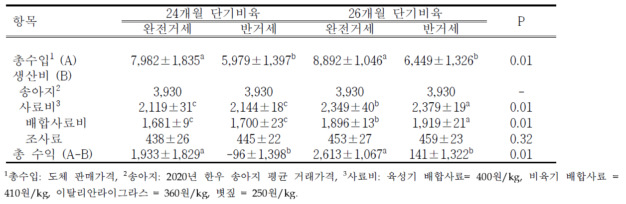 한우 24개월 단기비육시 거세방법에 따른 경제성 분석 비교 (천원/두)