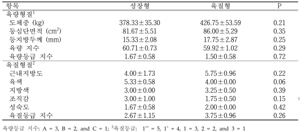 한우 거세우의 유전체육종가에 따른 도체특성 비교