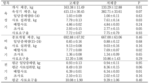 한우 거세우의 비육개시체중에 따른 성장능력 비교