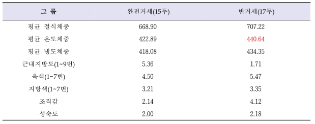 거세방법에 따른 한우 도체특성