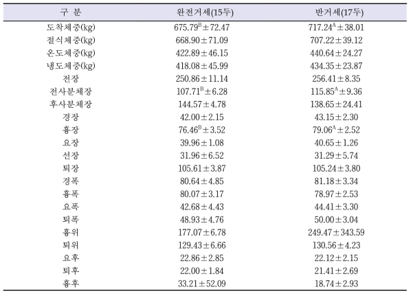 거세방법에 따른 한우 도체규격