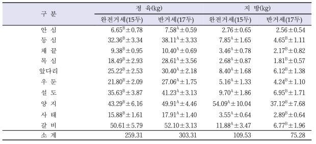 거세방법에 따른 한우 대분할 부분육 중량(kg)