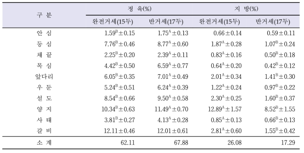 거세방법에 따른 한우 대분할 부분육 수율(%)