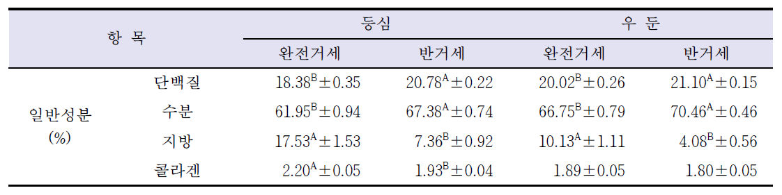 거세방법에 따른 한우육의 일반성분