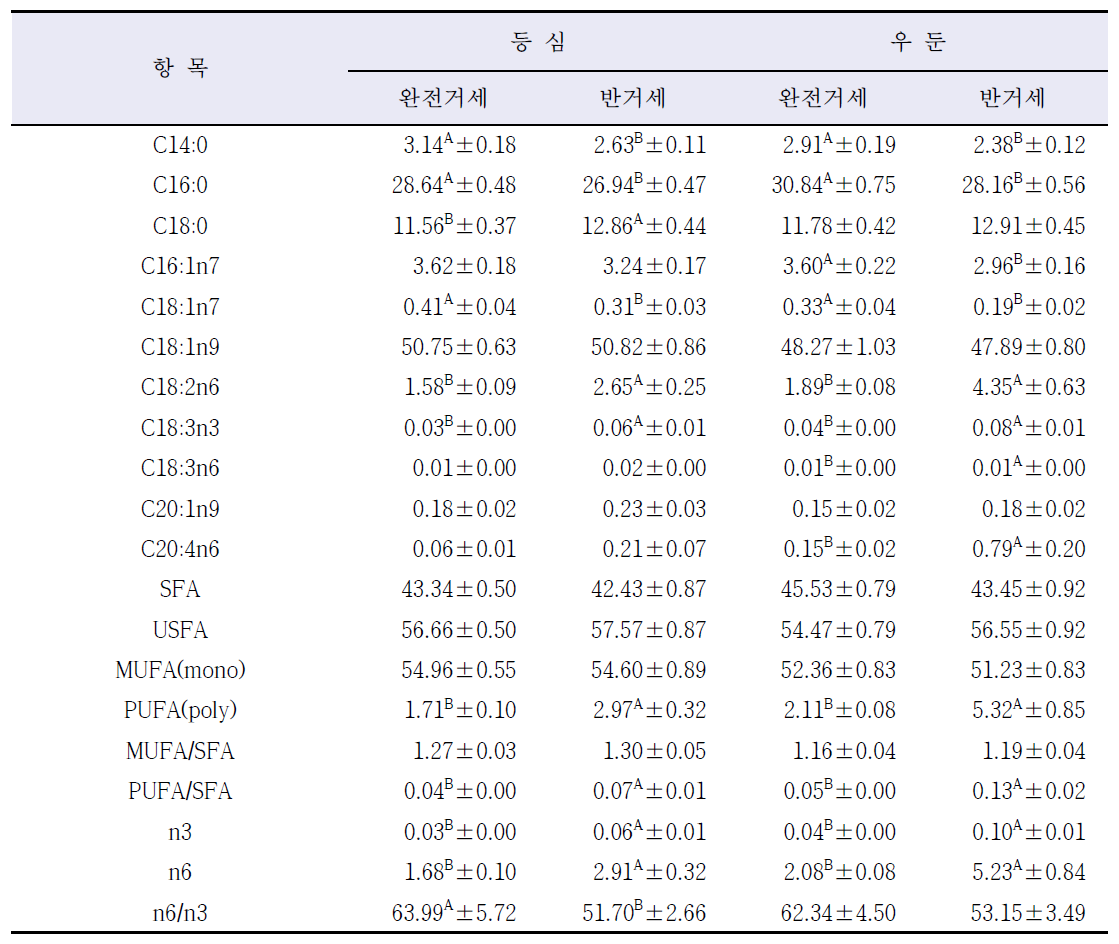 거세방법에 따른 한우육의 지방산 조성