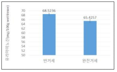 거세방법별 한우육의 유리아미노산 19종 총합