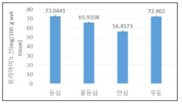 거세방법별 한우육의 부위별 유리아미노산 19종 총합