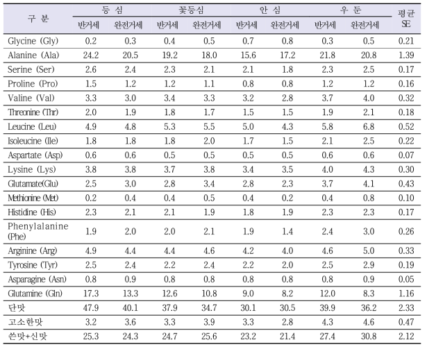 부위별 거세방법이 맛 성분별 유리아미노산(mg/100g wet tissue) 수준에 미치는 영향