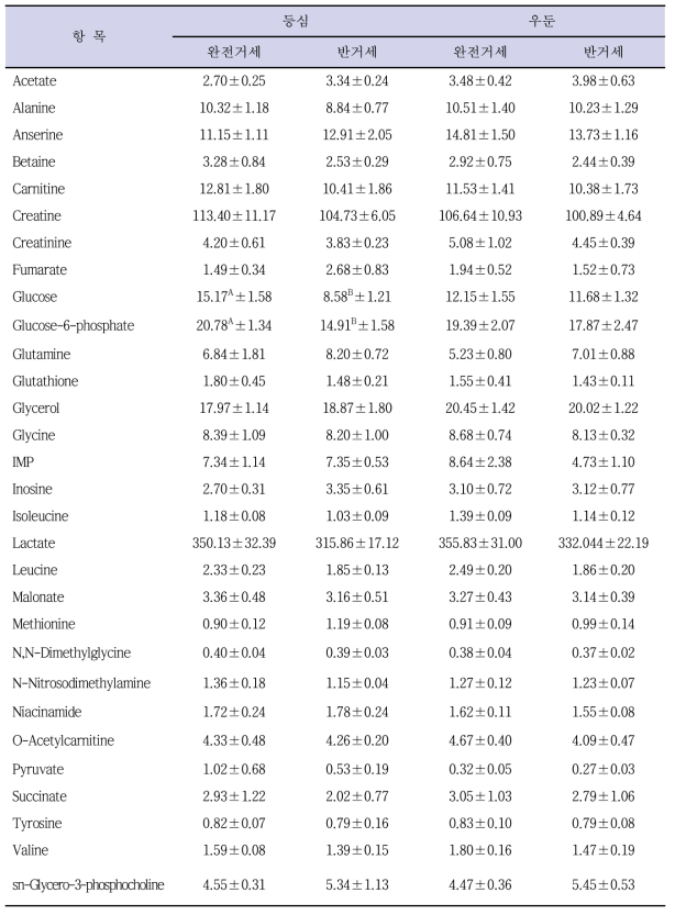 부위별 거세방법에 따른 대사체 성분 비교