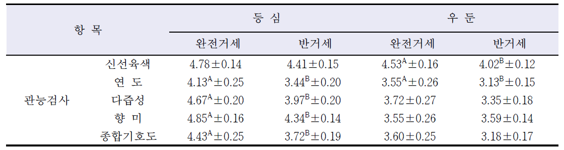 거세방법에 따른 한우육의 관능검사