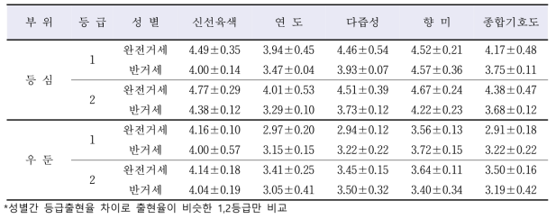 거세방법에 따른 한우육의 부위별 관능검사