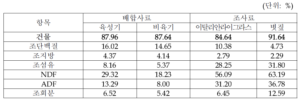 시험사료의 화학적 조성