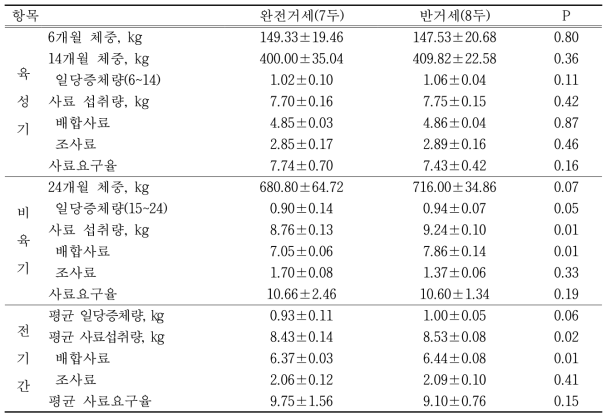 한우 24개월 단기비육시 거세방법에 따른 성장능력 비교