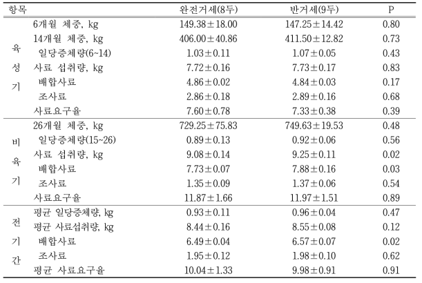 한우 26개월 단기비육시 거세방법에 따른 성장능력 비교