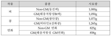 2019년 GM벼, 콩, 면화에 대한 농업 환경 생물종 평가용 시료 생산량