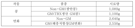 2020년 GM콩, GM면화에 대한 농업 환경 생물종 평가용 시료 생산량