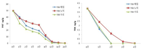 TRX 생산 GM콩의 환경 방출 조건에 따른 도입 유전자 발현도