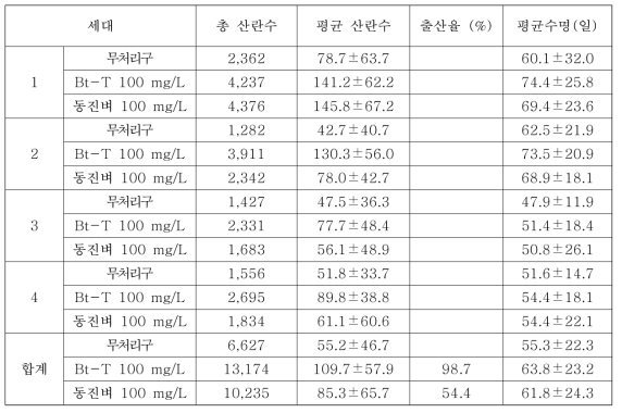 해충저항성 Bt벼(Bt-T)와 동진벼의 물벼룩 산란수 및 평균 수명